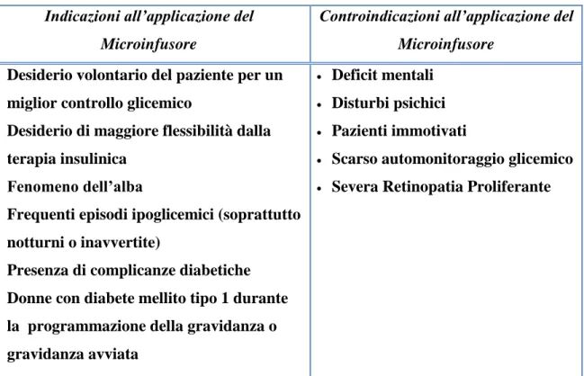 Tabella 4. Indicazioni e controindicazioni all’uso del Microinfusore  Indicazioni all’applicazione del  