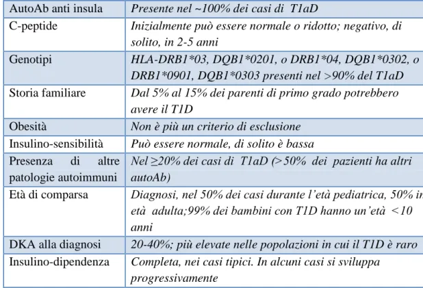 Tabella 2. Caratteristiche cliniche e laboratoristiche del Diabete tipo 1  AutoAb anti insula  Presente nel ~100% dei casi di  T1aD 