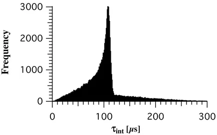 Figure 3.3: Frequency histogram of the interaction times between atoms and radiation for the configuration of fig