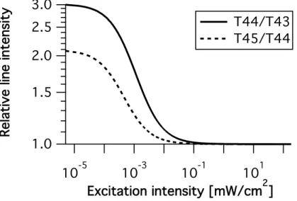 Figure 3.5: Relative line intensities for the hyperfine transitions T45/T44 and T44/T43 computed according to the two-level atomic model.