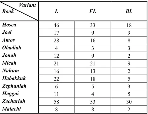 Table 2. Variants in  MS  L and their relationship with other  MSS  for each book. L  independent  readings  of  L;  FL  agreement  between  F  and  L;  BL  agreement  between B and L
