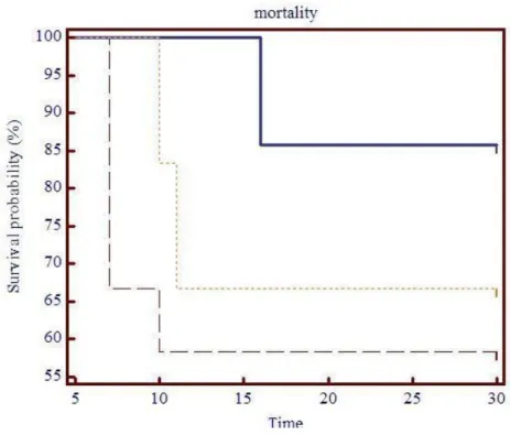 Figura 13 analisi di sopravvivenza secondo metodo di Kaplan-Maier e confronto delle curve con  LogRank test (20&lt;ICP&lt;30 mmHg; 20&lt;ICP&lt;30mmHg +vasospasmo;ICP&lt;20mmHg+vasospasmo) 