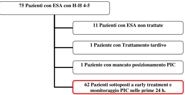 Figura 7 . ESA con H-H 4-5 ricoverati in terapia intensiva della NCH nel periodo considerato