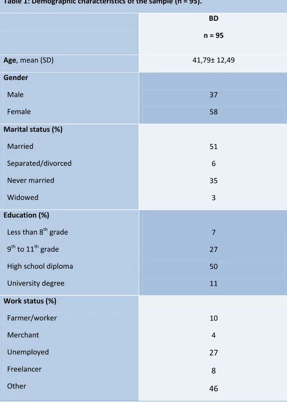 Table 1: Demographic characteristics of the sample (n = 95).