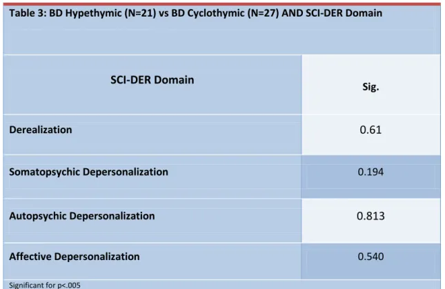 Table 4: BD Hypethymic (N=21),  SCI-DER Domain and P.O.F.A.