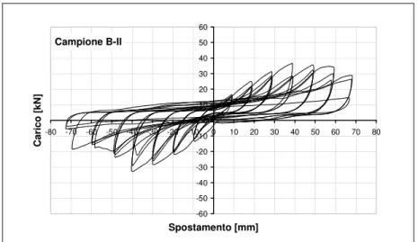 Figura 5.9    Campione B-II, prova longitudinale ciclica (prima fase) 