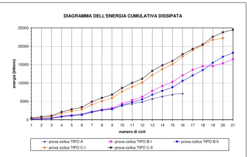 Figura 5.13    Confronto dell’energia dissipata cumula nelle prove cicliche longitudinali