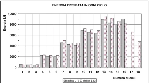 Figura 6.13 Seconda fase, prove longitudinali cicliche L12, L13: istogramma dell’energia  dissipata in ciascun ciclo di prova.