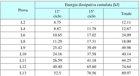Tabella 6.3 Seconda fase, prove longitudinali cicliche: energia dissipativa cumulata. 