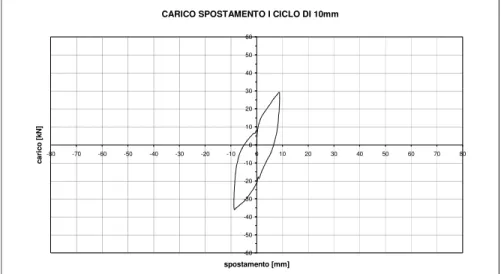 Figura 6.16 1° ciclo del diagramma carico-spostamento – campo di spostamenti 10mm 