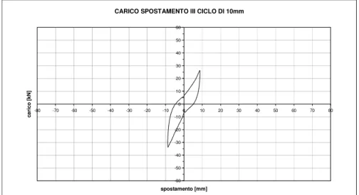 Figura 6.18 3° ciclo del diagramma carico-spostamento – campo di spostamenti 10mm