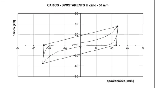 Figura 6.21 Ciclo elasto-plastico ideale – prova TIPO C-II 