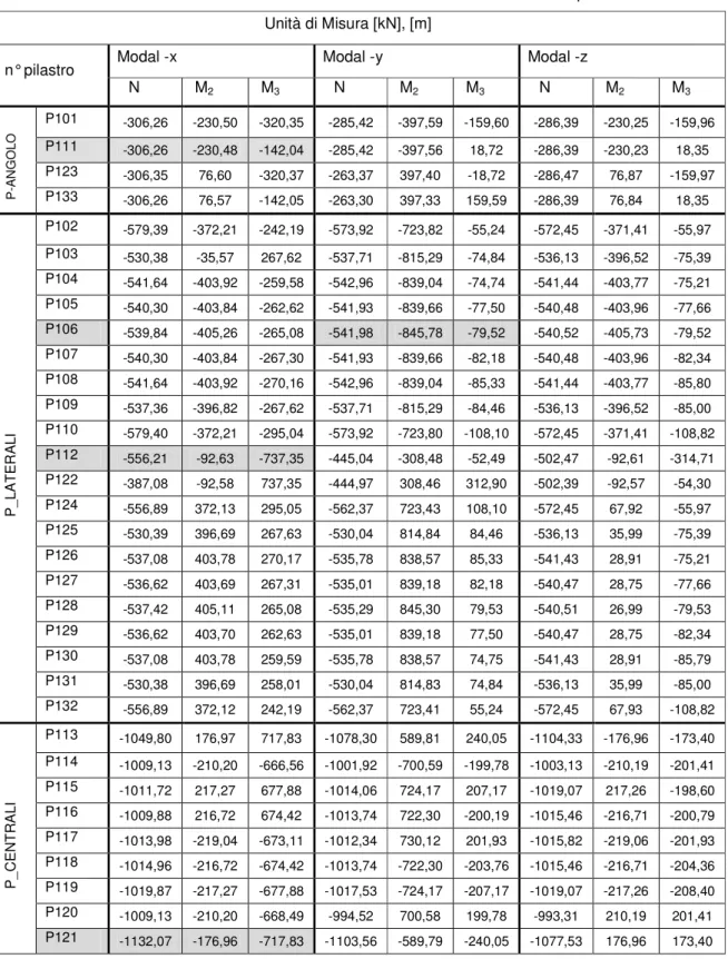 Tabella 7.2 modello con vincoli elastici – massime sollecitazioni sui pilastri Unità di Misura [kN], [m]  