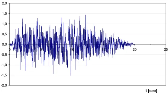 Figura 7.25 accelerogramma spettro-compatibile _ componente orizzontale Time History -2,0-1,5-1,0-0,50,00,51,01,52,0 0 5 10 15 20 25 t [sec]a [m/sec^2]