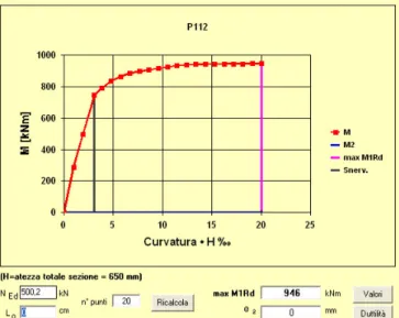 Figura 7.38 Diagramma momento-curvatura – P112_x 