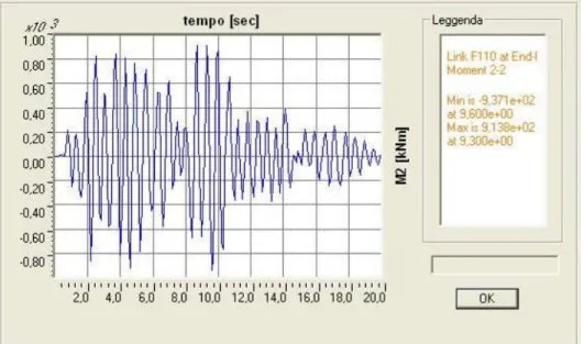Figura 7.45 andamento nel tempo del momento M 2  - sezione di base F110 _sisma y 