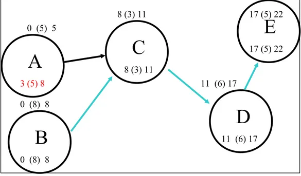 Figura 4 PERT con l'aggiunta dei tempi al più tardi e le attività del cammino critico (in celeste)