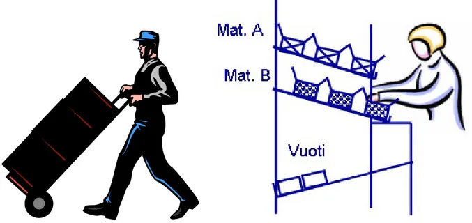 Figura  10  l'operatore   carrellista   assolve   al   trasporto   esterno,   mentre   l'operatore   nella   cella   conduce   le  lavorazioni e gli spostamenti interni alla cella