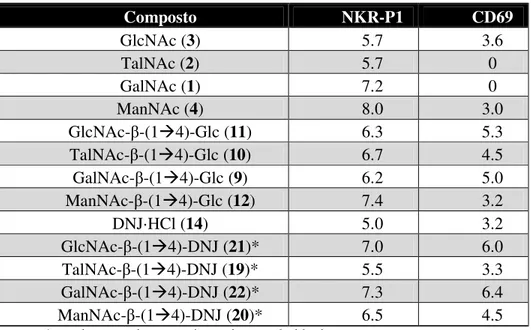 Tabella 2:  Affinità dei ligandi 1-4, 9-12 e 19-22 nei confronti dei recettori NKR-P1 e CD69,  espressi in scala logaritmica (-logIC 50 )