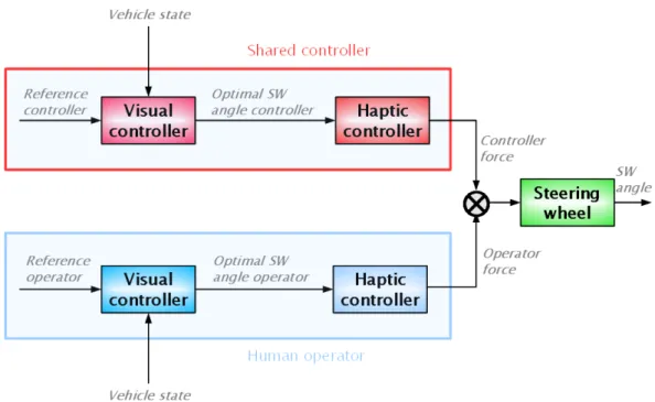 Figure 2.3: Internal structure of operator model and controller