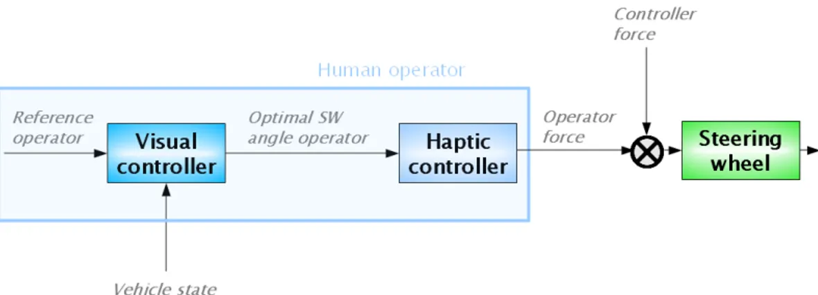 Figure 2.4: Human operator model
