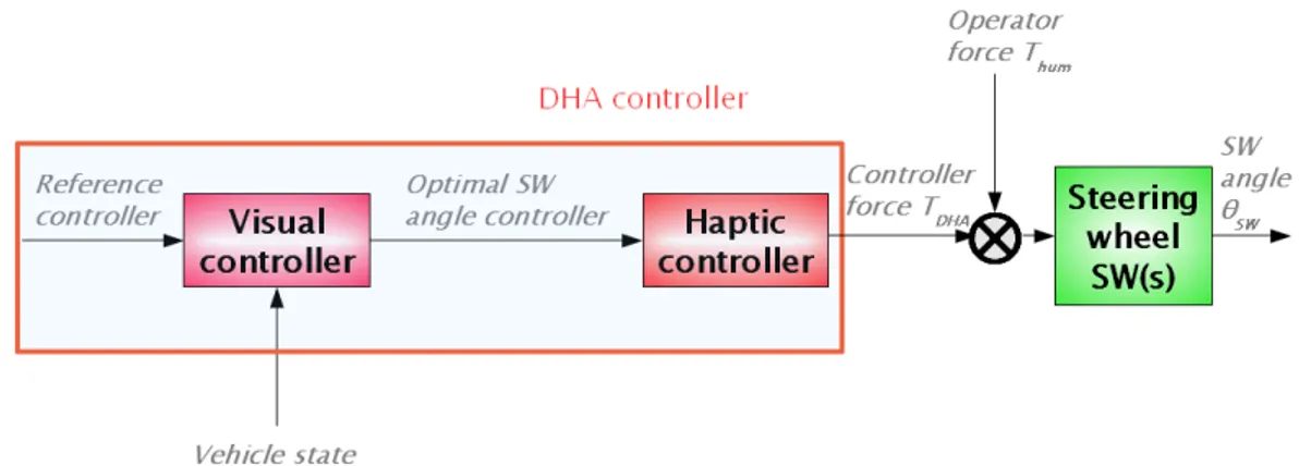 Figure 2.7: DHA controller