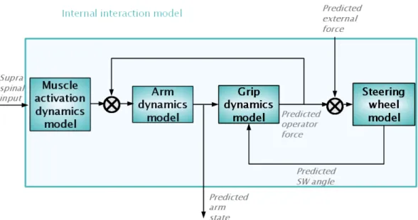 Figure 3.12: Internal interaction model