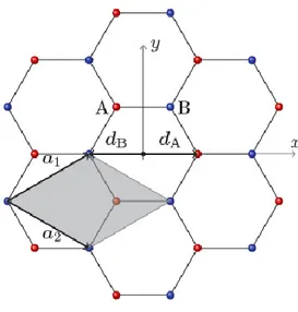 Figure 1.1: Two-dimensional honeycomb crystal structure of graphene, made out of two interpenetrating triangular lattices, comprising A-type (red) and B-type (blue) atoms respectively