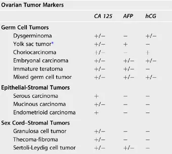 Tabella 5. Marcatori tumorali ovarici 
