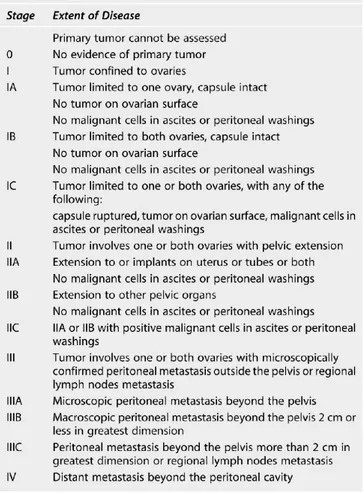 Tabella 6. Stadiazione  del carcinoma ovarico  secondo l'International  Federation of 
