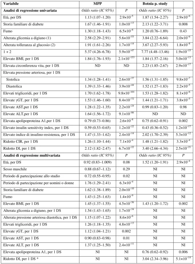 Tabella 1. Fattori clinici predittivi di diabete tipo 2 in condizioni basali. MPP e Botnia prospective study  