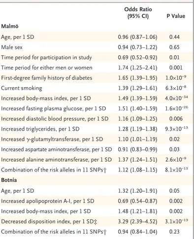 Table 3. Combination of Baseline Clinical and Genetic Factors Predicting  Type 2 Diabetes in the Malmö and Botnia Studies.* 