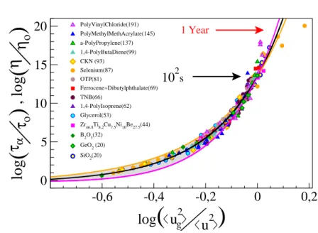 Figure 2.2: Reduced relaxation time and viscosity versus reduced cage-rattling ampli- ampli-tude ( h u 2 g i = h u 2 ( T g ) i )