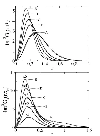 Figure 2.5: Self part of the van Hove function G s ( r, t ) of the states of Figure 2.3 at the rattling time t = t ∗ (top) and the structural relaxation time t = τ α (bottom).