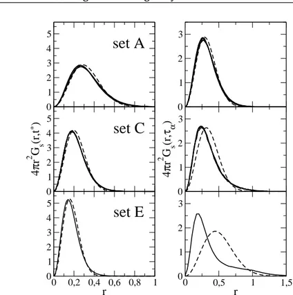 Figure 2.7: Comparison between the self part of the van Hove function G s ( r, t ) (full line) and the Gaussian approximation G s G ( r, t ) (dashed line), defined in eq 2.8, at the rattling time t = t ∗ (left) and at the structural relaxation time t = τ α