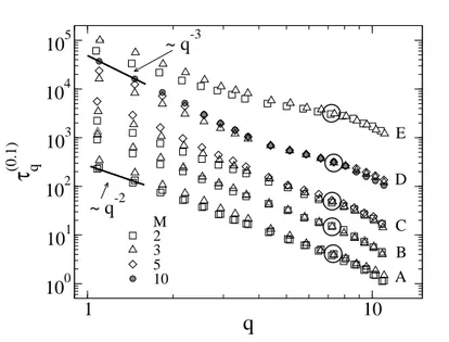 Figure 2.8: Wave-vector dependence of the relaxation time τ q (0.1) for the states of Fig- Fig-ure 2.3 with chain length M = 2, 3, 5