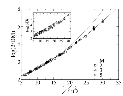 Figure 2.11: Scaling plot of the reduced D = ( ˜q 2 τ D ) −1 versus the ST-MSD h u 2 i (open symbols) for polymers with different length M