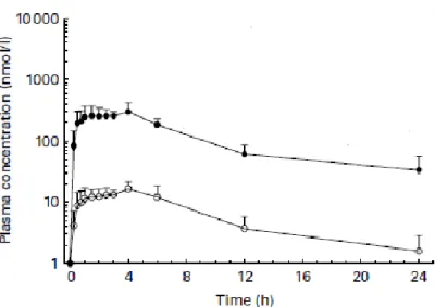 Figura  7.  Curve  della  concentrazione  plasmatica  di  quercetina  (  puntini  neri)  e  di    isoramnetina  (  puntini  bianchi)  dopo  somministrazione  per  via  orale  di  quercetina  in  dose  di  10  mg/kg  corporeo  (Reinboth et al., 2010)