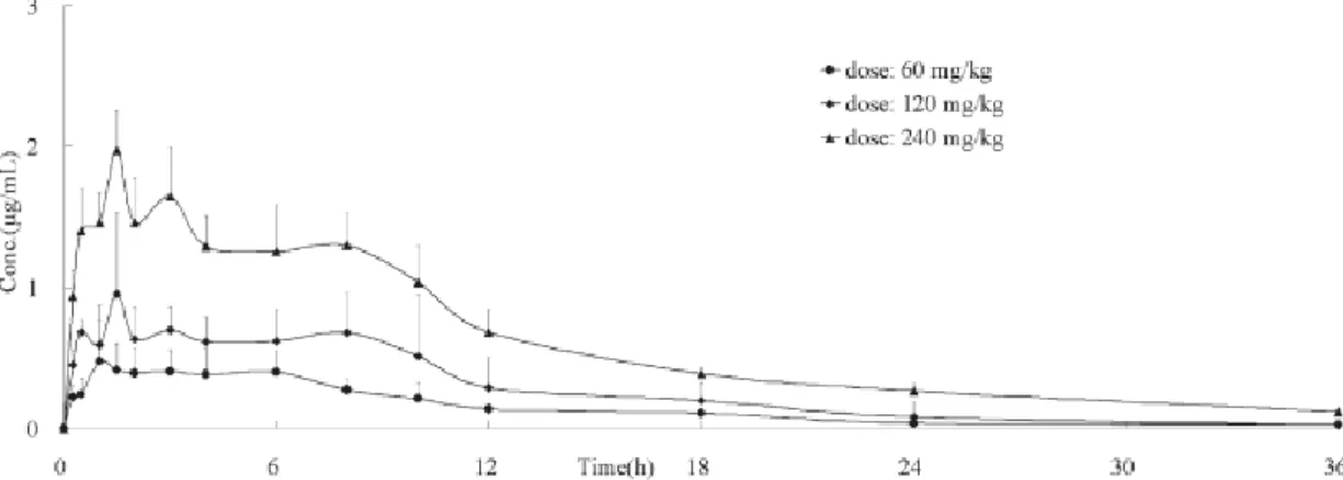 Figura 9. Curve concentrazione vs tempo della quercetina totale dopo tre differenti singole dosi orali  di estratto di grano saraceno (Zhao et al., 2011)