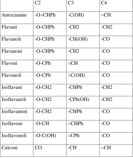 Tabella 1. Classificazione dei flavonoidi in base alla sostituzione nell’anello centrale (Bruni, 1999)