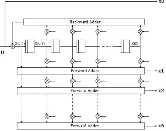 Figura 1.3: schema generale di un RSC binary encoder  
