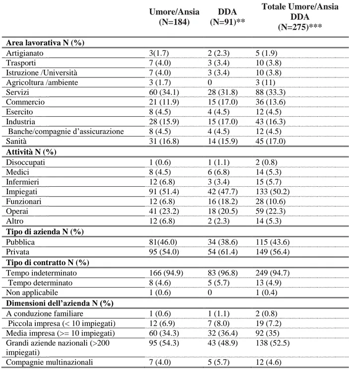 Tabella II. Caratteristiche lavorative  Umore/Ansia  (N=184)  DDA  (N=91)**  Totale Umore/Ansia DDA  (N=275)***  Area lavorativa N (%)  Artigianato   3(1.7)  2 (2.3)  5 (1.9)  Trasporti   7 (4.0)  3 (3.4)  10 (3.8)  Istruzione /Università  7 (4.0)  3 (3.4)