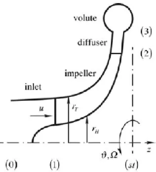Figura 1.3: La figura, ripresa dal Rif. [2], mostra la sezione meridionale del rotore della pompa.