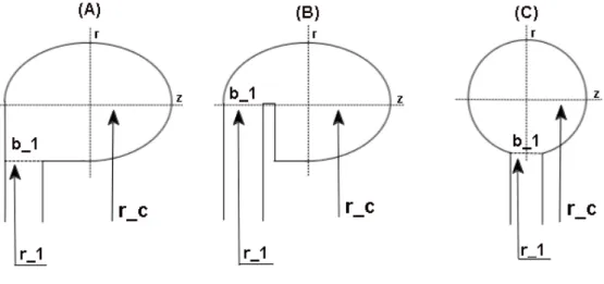 Figura 2.3: Esempi di forme di sezione meridionale per volute di turbine radiali.