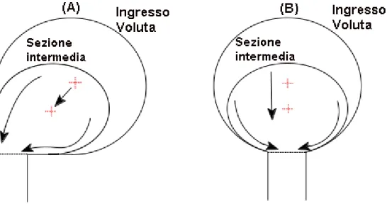 Figura 2.4: Esempio di comportamento del componente assiale del flusso, in sezioni di voluta con diversa forma.