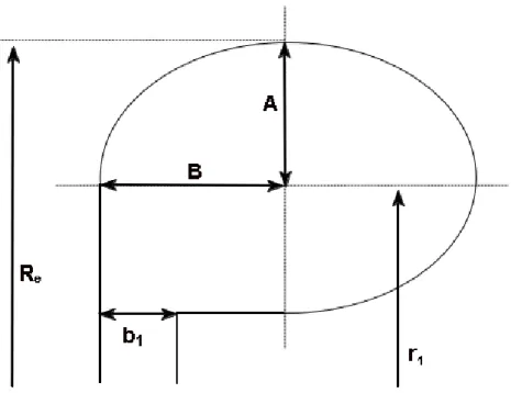 Figura 2.5: Caratteristiche geometriche e nomenclatura della sezione ellittica esterna utilizzata per il presente modello.