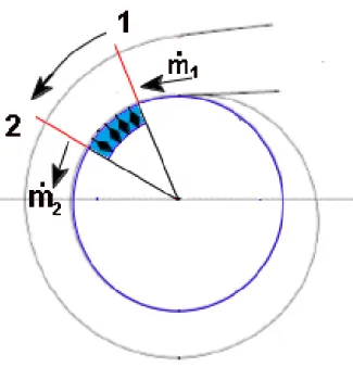Figura 2.6: Schema del bilancio di massa del flusso attraversante la voluta, e uscente da essa alla stazione di raggio r 1 .