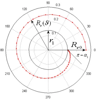 Figura 2.7: Risultato del modello circa la distribuzione azimutale del raggio esterno di voluta