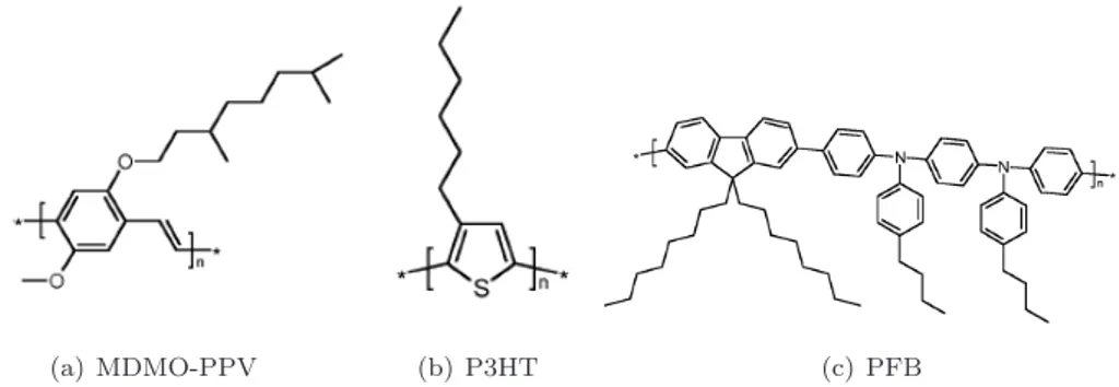 Figura 1.12: Esempi di polimeri conduttori con carattere di elettron-donatore: (a)MDMO-PPV (poly[2- (poly[2-methoxy-5-(3,7-dimethyloctyloxy)]-1,4-phenylenevinylene), (b) P3HT (poly(3-hexylthiophene-2,5-diyl)), (c) PFB (poly(9,9 , -dioctylfluorene)-co-bis-N