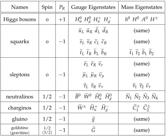 Table 2: The undiscovered particles in the Minimal Supersymmetric Stan- Stan-dard Model (with sfermion mixing for the first two families  as-sumed to be negligible).